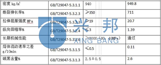 聚氨酯保溫管的主要性能指標