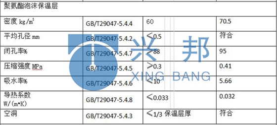 聚氨酯保溫管的主要性能指標