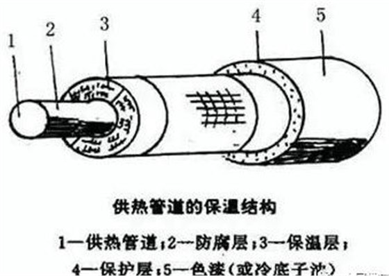 供熱管道的保溫結構