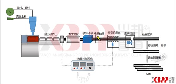 高密度聚乙烯外護管生產(chǎn)流程