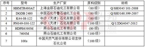 主要聚乙烯樹(shù)脂原料型號及生產(chǎn)廠(chǎng)家一覽表