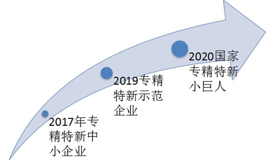 專(zhuān)精特新的三級跳躍