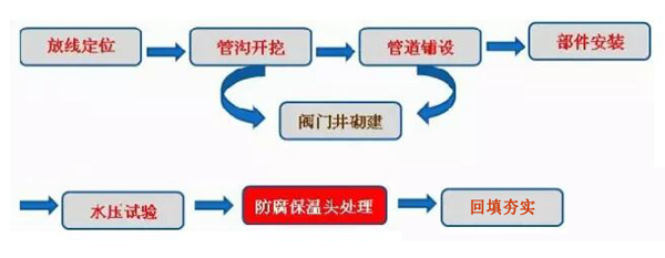 空調外網(wǎng)用聚氨酯直埋管管線(xiàn)施工工藝技術(shù)流程圖