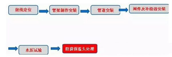 空調外網(wǎng)用架空型聚氨酯保溫管管線(xiàn)施工工藝技術(shù)流程圖