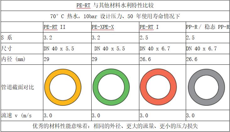 PE-RT 與其他材料水利特性比較