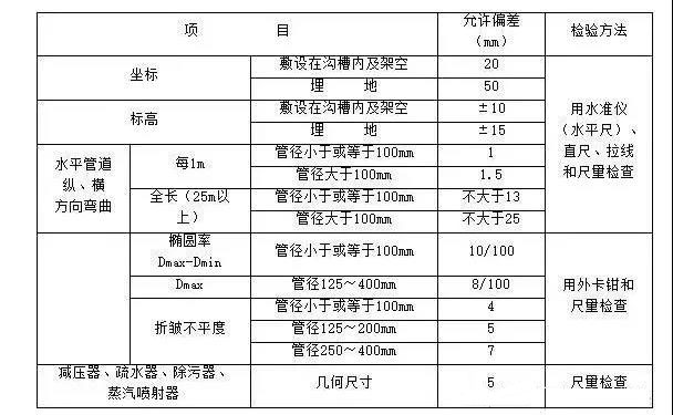 室外供熱管道安裝的允許偏差和檢驗方法