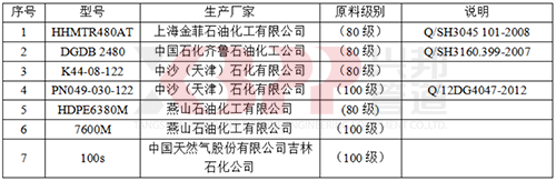 主要聚乙烯樹(shù)脂原料型號及生產(chǎn)廠(chǎng)家一覽表