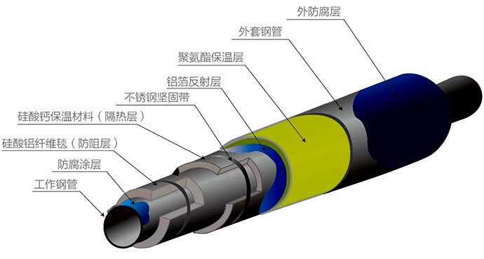 內滑動(dòng)式蒸汽保溫管結構